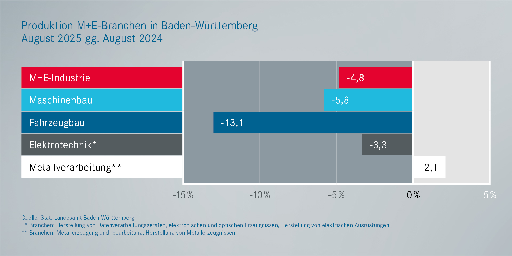 Produktion Metall- und Elektroindustrie BaWü
